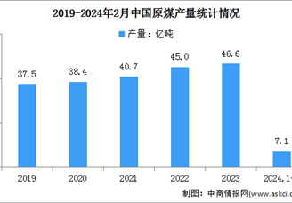 2024年1-2月中国原煤行业运行情况：产量同比下降4.2%（图）