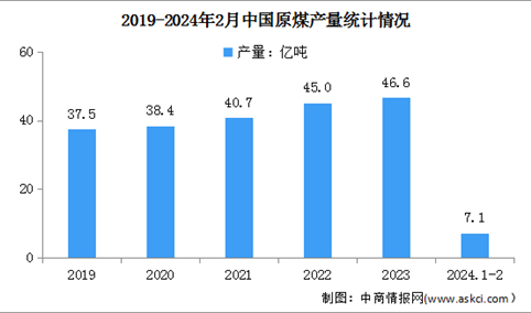 2024年1-2月中国原煤行业运行情况：产量同比下降4.2%（图）