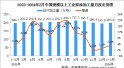 2024年1-2月中国原油行业运行情况：原油产量同比增长2.9%（图）