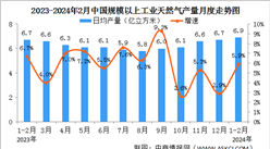 2024年1-2月中国天然气生产情况：产量同比增长5.9%（图）
