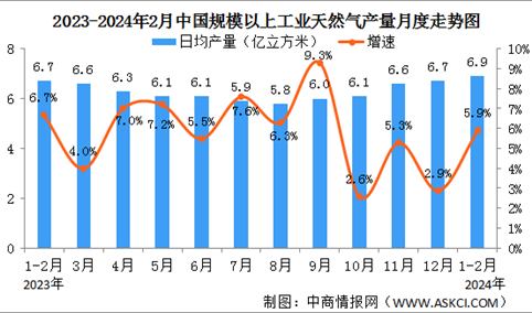 2024年1-2月中国天然气生产情况：产量同比增长5.9%（图）