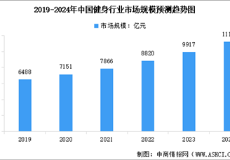 2024年中国健身行业市场规模及行业发展前景预测分析（图）