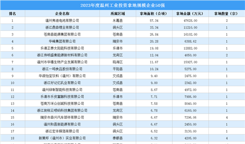 【投资跟踪】 2023年度温州50强企业土地投资总额超28亿（图）