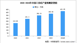 2024年中国工业硅产量及重点企业预测分析（图）