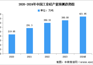 2024年中國(guó)工業(yè)硅產(chǎn)量及重點(diǎn)企業(yè)預(yù)測(cè)分析（圖）