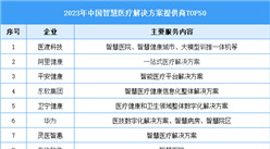 2023年中國智慧醫療解決方案提供商TOP50（附榜單）