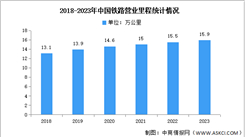 2023年中國鐵路營業里程及投產新線情況分析（圖）
