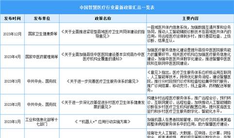 2024年中国智慧医疗行业最新政策汇总一览（表）