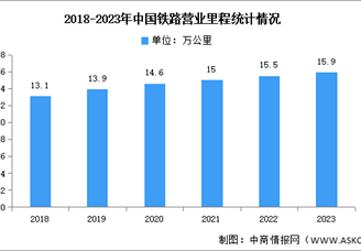2023年铁路及公路营业里程分析（图）