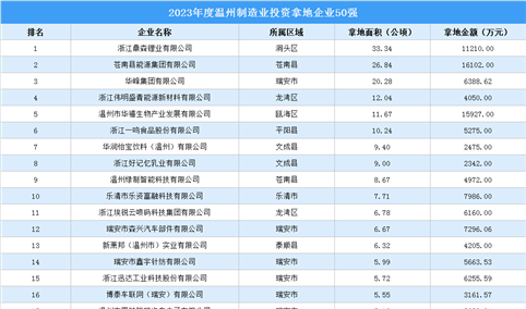 投资企业盘点 | 2023年度温州制造业投资企业50强：拿地面积超300公顷（图）