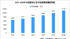 2024年中国健身行业市场现状预测分析：健身人群渗透率不断提高（图）
