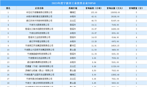 【工业投资盘点】2023年度宁波市工业土地投资TOP50企业总投资超56亿