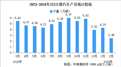 2024年2月江淮汽车产销量情况：销量同比减少25.34%（图）