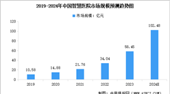 2024年中国智慧医院市场规模及行业发展前景预测分析（图）