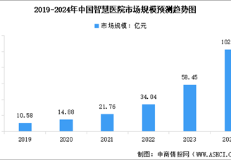 2024年中国智慧医院市场规模及行业发展前景预测分析（图）