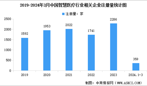 2024年中国智慧医疗行业企业数量及区域分布情况数据分析（图）
