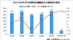 2024年1-2月中國鮮或冷藏蔬菜出口數據統計分析：出口額同比增長29%