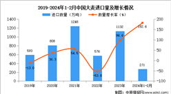 2024年1-2月中国大麦进口数据统计分析：进口量同比增长182.6%