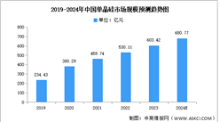 2024年中国单晶硅市场规模及区域分布预测分析（图）