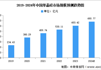 2024年中國單晶硅市場規(guī)模及區(qū)域分布預測分析（圖）