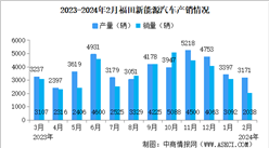 2024年2月福田汽车产销量情况：新能源汽车销量同比减少19.73%（图）