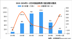 2024年1-2月中國高粱進口數據統計分析：進口量同比增長393.6%