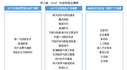 2024年浙江省重點產業發展規劃及未來產業布局及發展重點預測分析（圖）