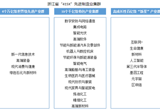 2024年浙江省重点产业发展规划及未来产业布局及发展重点预测分析（图）