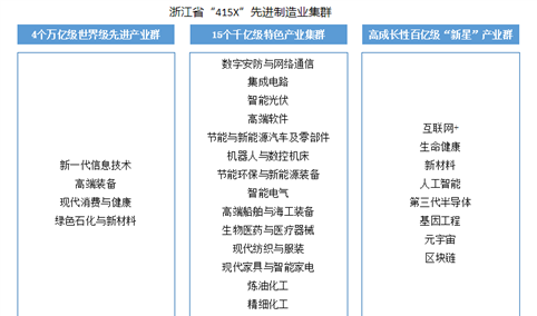 2024年浙江省重点产业发展规划及未来产业布局及发展重点预测分析（图）