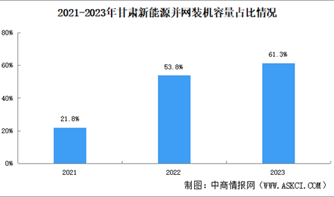 2024年甘肃新能源及装备制造产业现状深度分析（图）