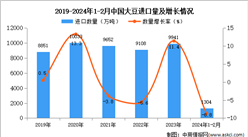 2024年1-2月中國大豆進口數據統計分析：進口量同比下降8.8%