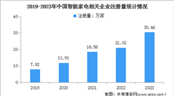 2024年中國智能家電市場規模及企業注冊情況分析（圖）