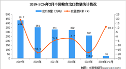 2024年1-2月中國糧食出口數據統計分析：出口量小幅增長