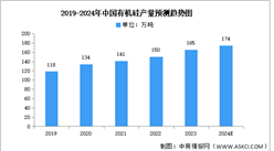 2024年中国有机硅产量及消费结构预测分析（图）