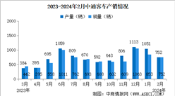2024年2月中通客車產銷量情況：銷量同比增長136.48%（圖）