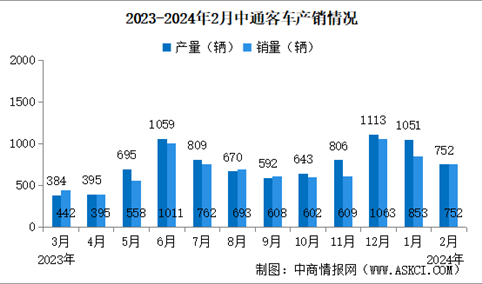 2024年2月中通客车产销量情况：销量同比增长136.48%（图）
