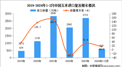 2024年1-2月中國玉米進口數據統計分析：進口量同比增長16.2%