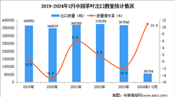 2024年1-2月中國茶葉出口數據統計分析：出口量小幅增長