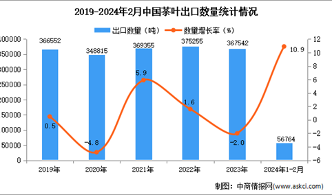 2024年1-2月中国茶叶出口数据统计分析：出口量小幅增长