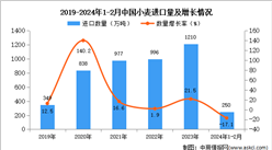 2024年1-2月中國小麥進口數據統計分析：進口金額進口量250萬噸