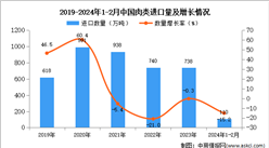 2024年1-2月中國肉類進口數據統計分析：進口量110.1萬噸