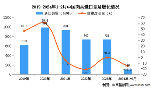 2024年1-2月中国肉类进口数据统计分析：进口量110.1万吨