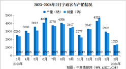 2024年2月宇通客車產銷情況：銷量同比增長75.76%（圖）