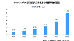 2024年中国智能药品研发行业市场规模及行业发展前景预测分析（图）
