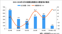2024年1-2月中国煤及褐煤出口数据统计分析：出口量同比增长64.5%
