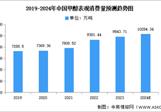 2024年中國甲醇產(chǎn)量及表觀消費量預測分析（圖）