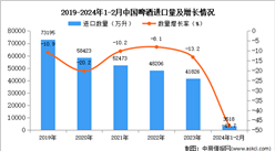 2024年1-2月中國啤酒進口數據統計分析：進口量同比下降47.7%