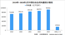 2024年1-2月中國全社會用電量同比增長11.0%（圖）