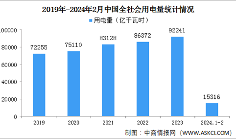 2024年1-2月中国全社会用电量同比增长11.0%（图）