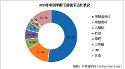 2024年中国甲醇产量及下游需求情况预测分析（图）